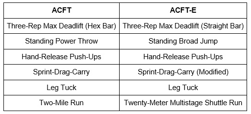 New Army Pt Test Standards Chart