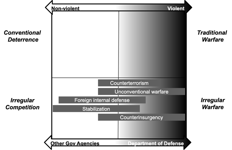 non conventional warfare